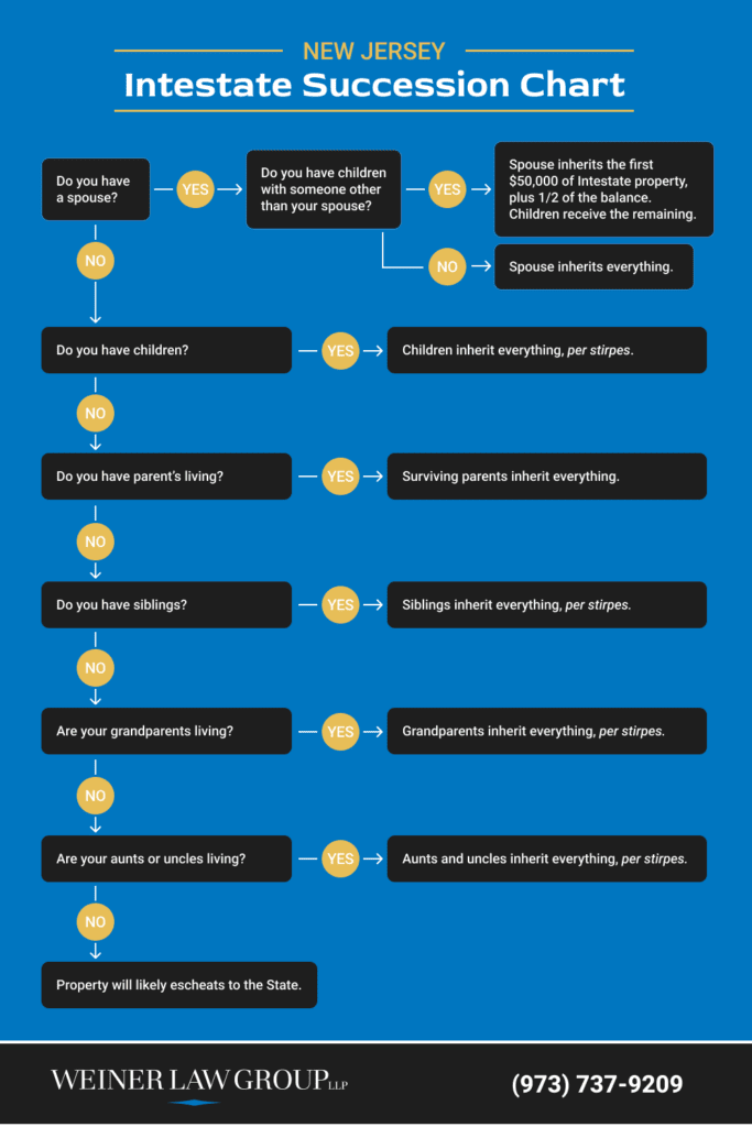 NJ intestate succession chart